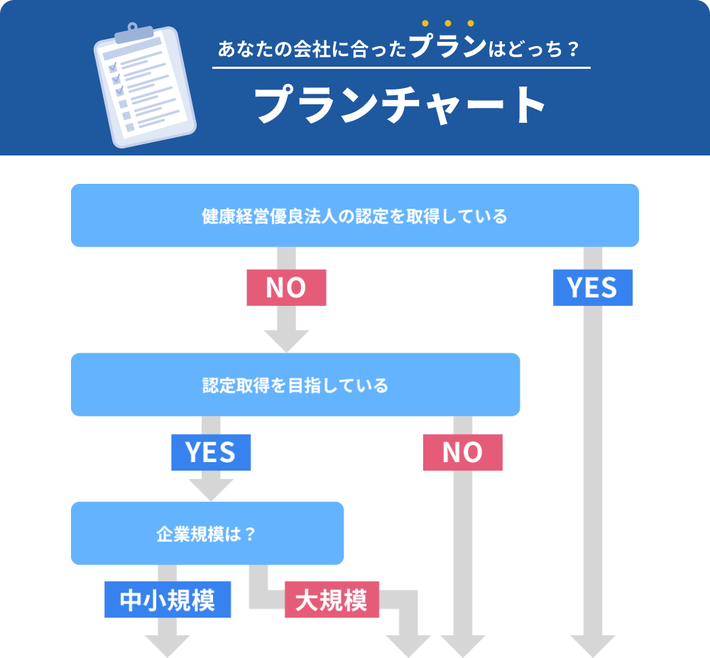 プラン選択フローチャート